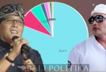 Dua Tokoh Idola Gen Z Dominasi Hasil Survei Pilkada Bali 2024